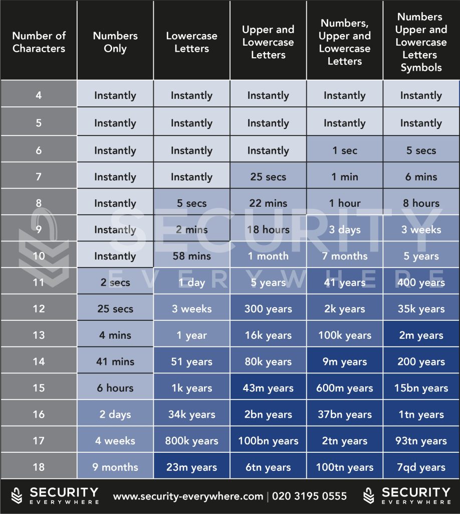 Security Everywhere Password Chart - A-Plan Insurance